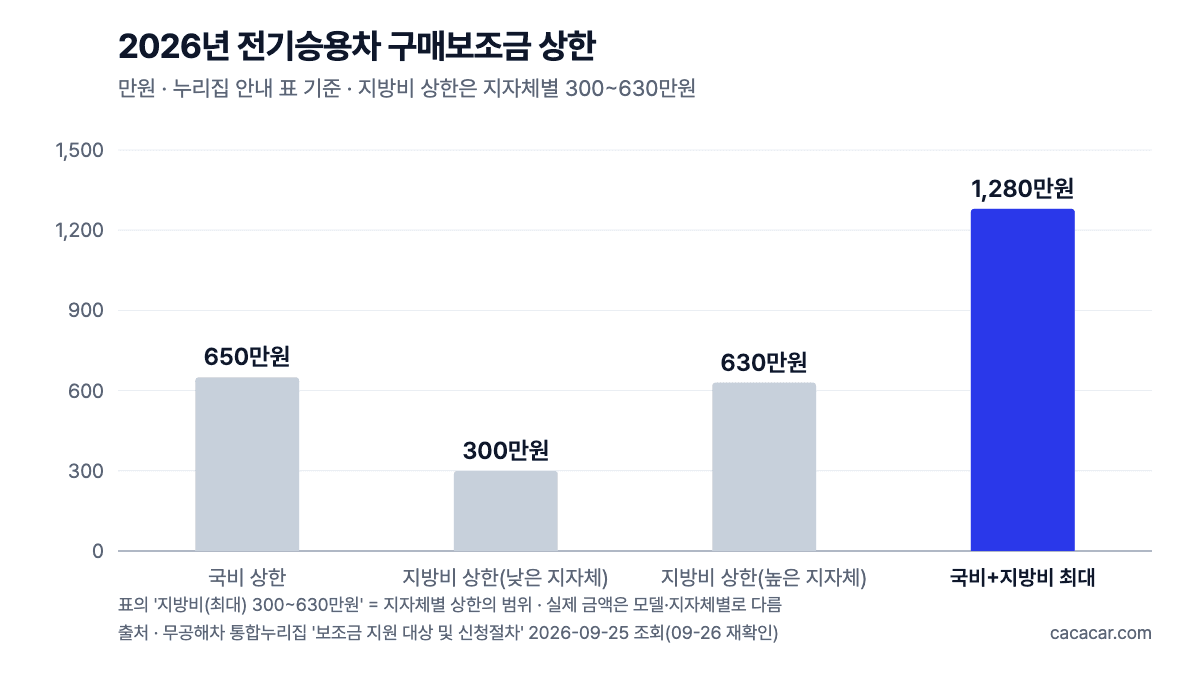 2026년 전기승용차 구매보조금 상한 막대 차트: 국비 최대 650만원, 지방비 상한 지자체별 300~630만원, 국비+지방비 최대 1,280만원