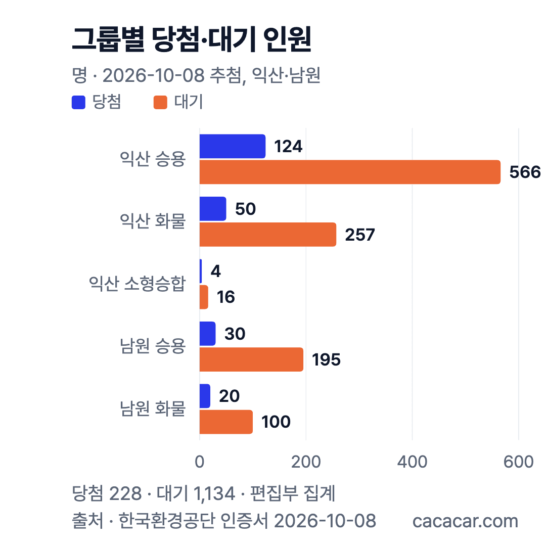 그룹별 당첨·대기 인원 막대 차트: 익산 승용 124·566, 익산 화물 50·257, 익산 소형승합 4·16, 남원 승용 30·195, 남원 화물 20·100명