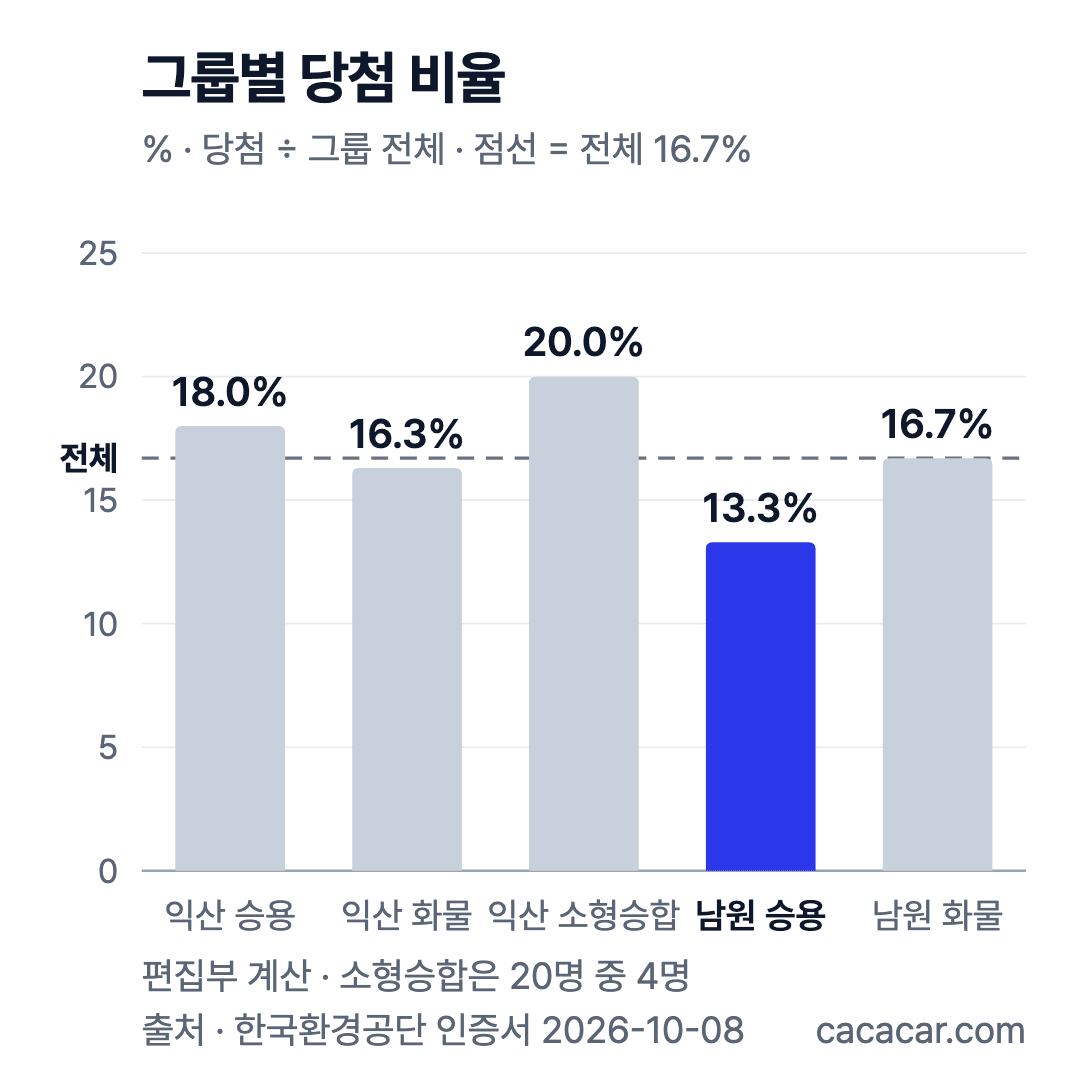 그룹별 당첨 비율 막대 차트: 익산 승용 18.0%, 익산 화물 16.3%, 익산 소형승합 20.0%, 남원 승용 13.3%, 남원 화물 16.7%, 점선은 전체 16.7%