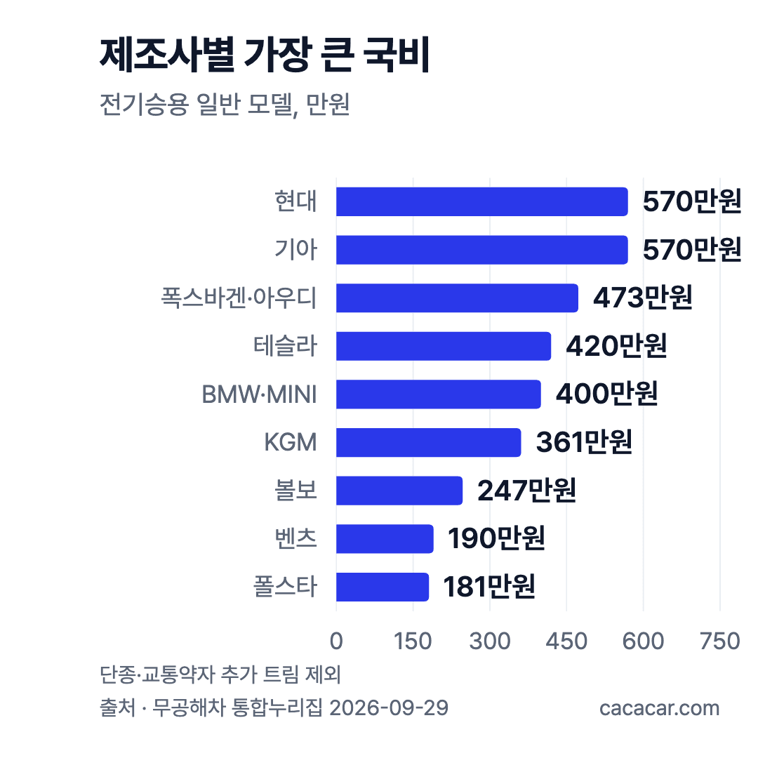 제조·수입사별 전기승용 가장 큰 국비 가로 막대그래프. 현대 570, 기아 570, 폭스바겐·아우디 473, 테슬라 420, BMW·MINI 400, KGM 361, 볼보 247, 벤츠 190, 폴스타 181만원 (BYD는 단종 모델만 등재)