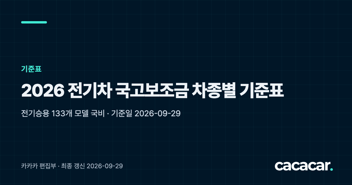 2026 전기차 국고보조금 차종별 기준표 표지 카드. 기준일 2026-09-29, 전기승용 133개 모델 국비