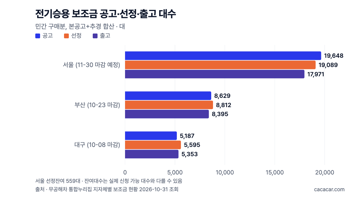 서울·부산·대구 전기승용차 보조금 공고·선정·출고 대수 비교 막대그래프, 2026-10-31 무공해차 통합누리집 조회