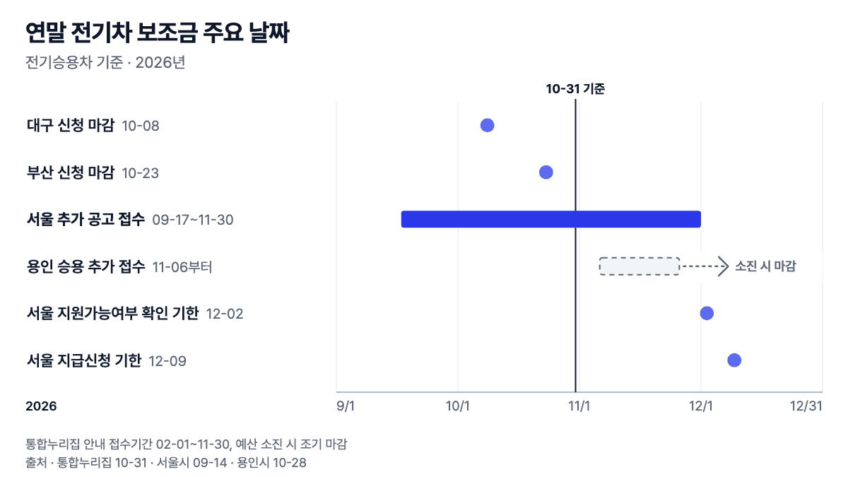 2026년 9~12월 전기차 보조금 주요 날짜 타임라인: 대구·부산 마감, 서울 접수 11-30까지, 용인 11-06 접수, 서울 12-02·12-09 기한