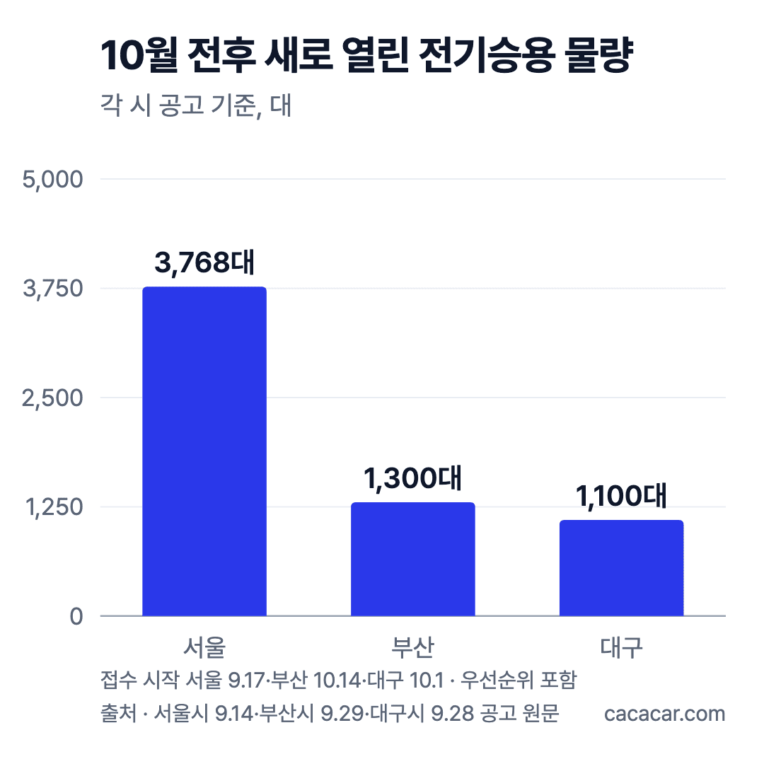 10월 전후 새로 열린 전기승용 보급대수 막대 차트: 서울 3,768대, 부산 1,300대, 대구 1,100대