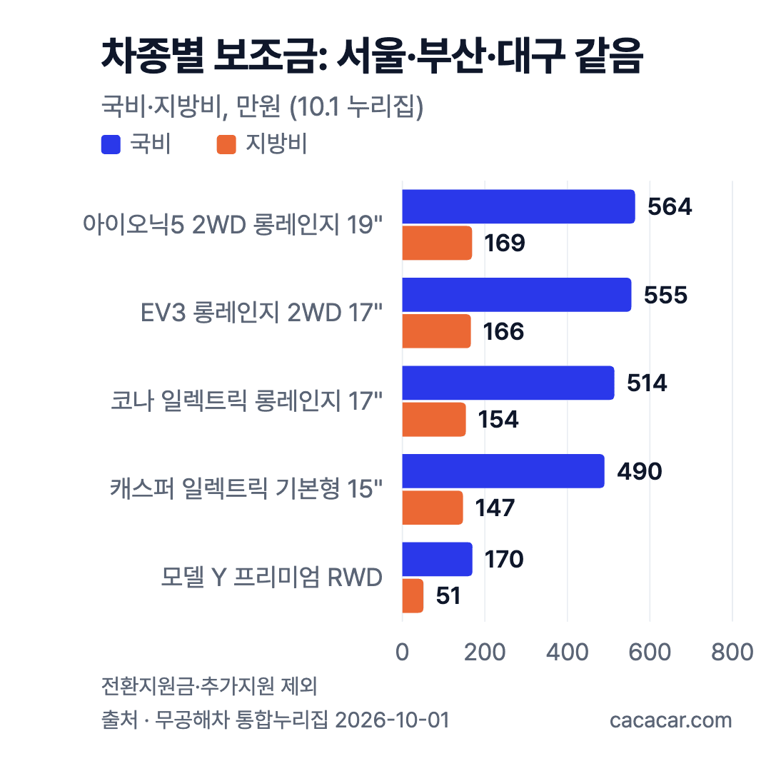 차종별 전기차 보조금 막대 차트(만원): 아이오닉5 국비 564·지방비 169, EV3 555·166, 코나 514·154, 캐스퍼 490·147, 모델 Y 170·51