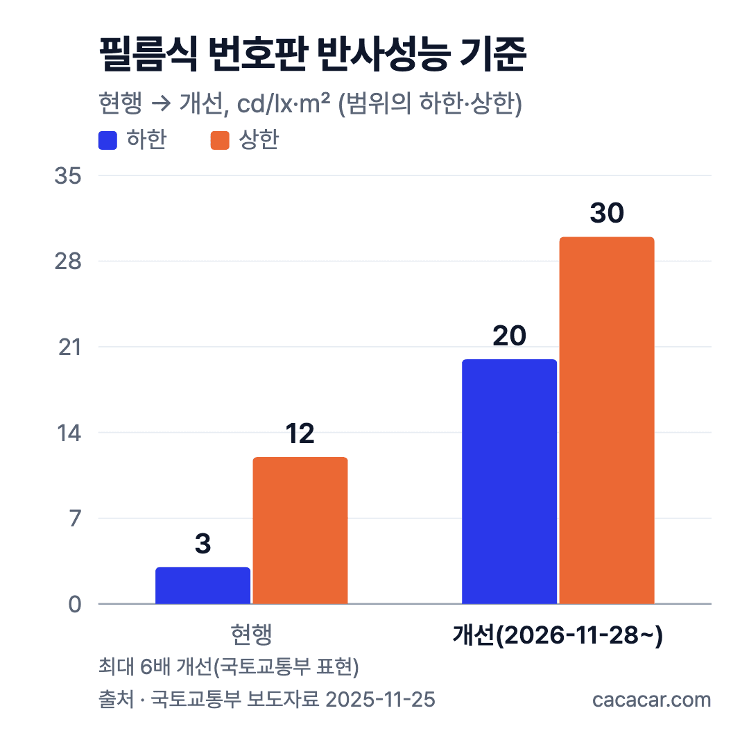 막대 차트: 필름식 번호판 반사성능 기준, 현행 3~12에서 개선 20~30 cd/lx·㎡로 상향(2026-11-28 시행)
