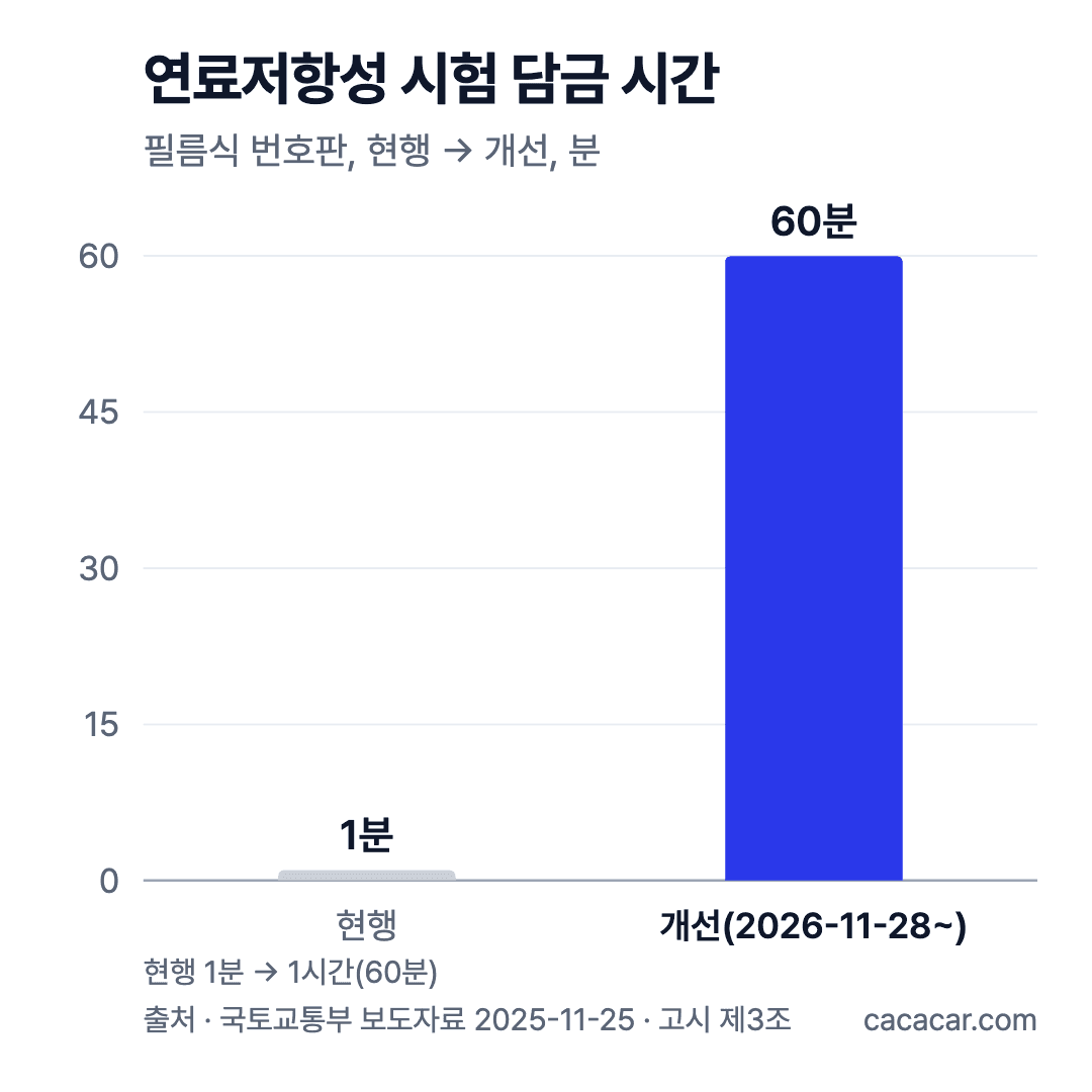막대 차트: 필름식 번호판 연료저항성 시험 담금 시간, 현행 1분에서 개선 60분으로 강화