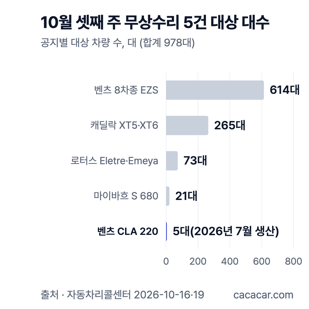 무상수리 5건 대상 대수 막대그래프: 벤츠 8차종 614대, 캐딜락 XT5·XT6 265대, 로터스 73대, 마이바흐 S 680 21대, CLA 220 5대