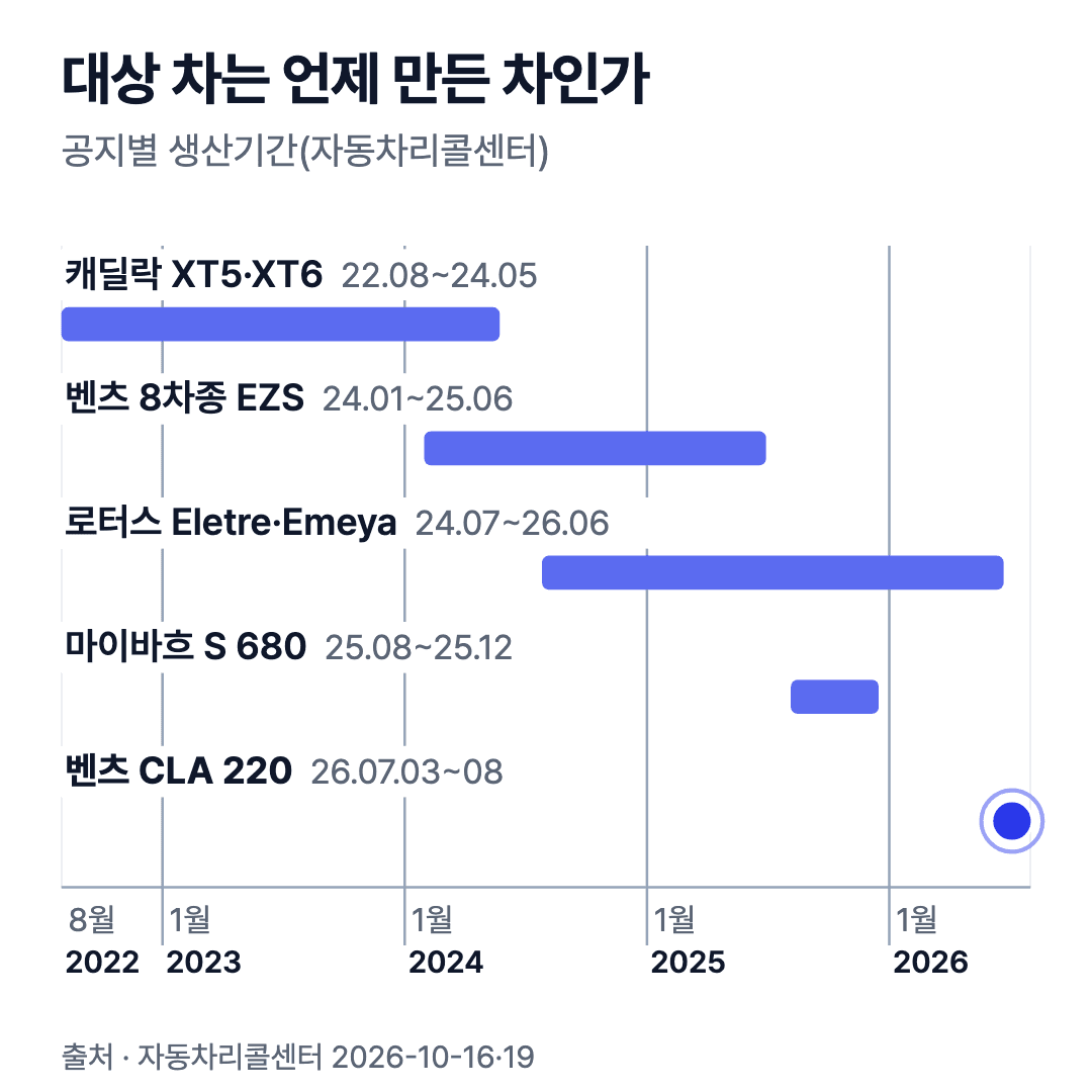 공지별 생산기간 타임라인: XT5·XT6 2022~2024년, 벤츠 8차종 2024~2025년, 로터스 2024~2026년, 마이바흐 2025년, 맨 아래 원형 표시가 CLA 220 생산 시점