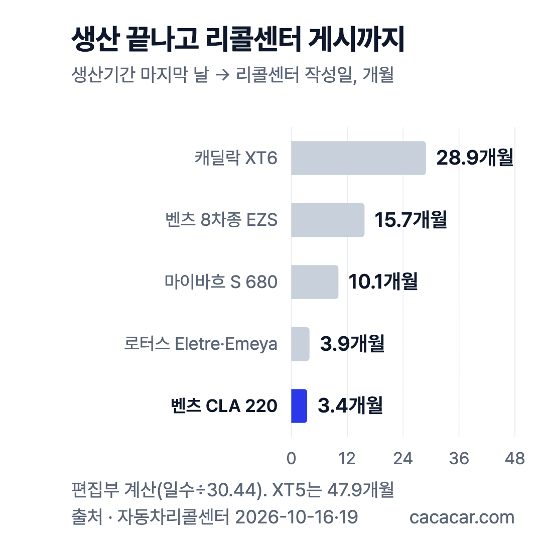 생산 종료부터 리콜센터 게시까지 기간: 캐딜락 XT6 28.9개월, 벤츠 8차종 15.7개월, 마이바흐 10.1개월, 로터스 3.9개월, CLA 220 3.4개월