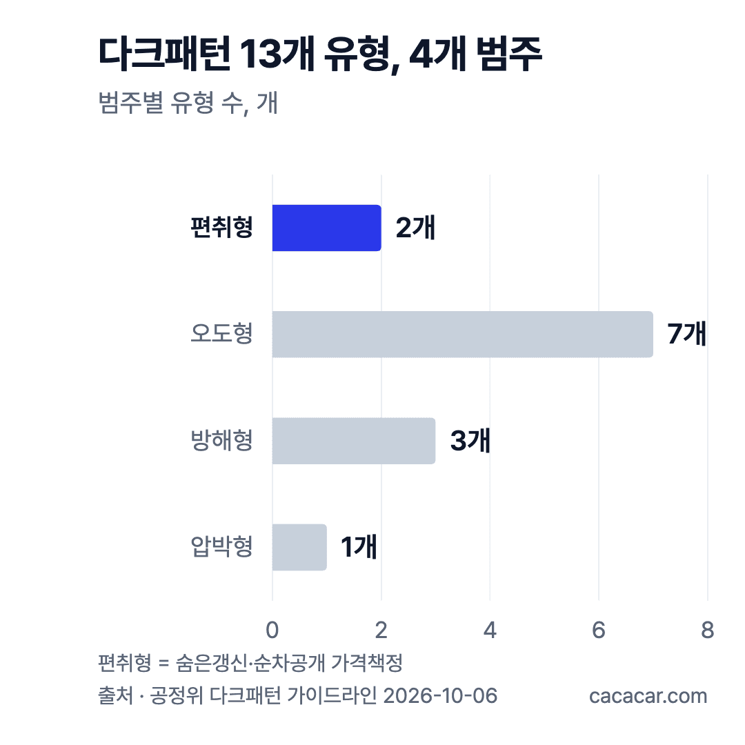 공정위 다크패턴 가이드라인 범주별 유형 수 가로 막대 차트: 편취형 2개, 오도형 7개, 방해형 3개, 압박형 1개, 모두 13개