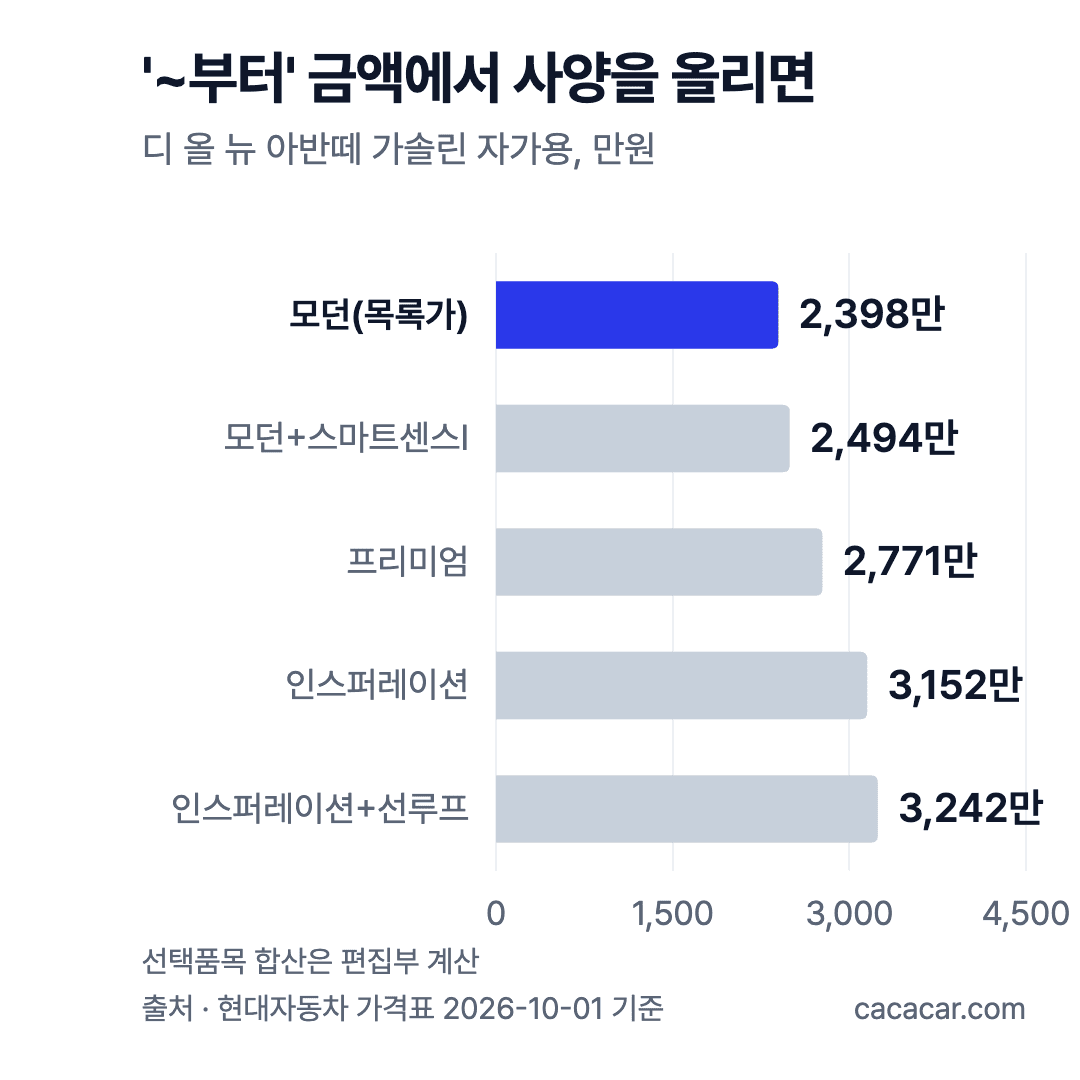 디 올 뉴 아반떼 가솔린 구성별 가격 막대 차트: 모던 2,398만원, 모던+스마트센스Ⅰ 2,494만원, 프리미엄 2,771만원, 인스퍼레이션 3,152만원, +선루프 3,242만원