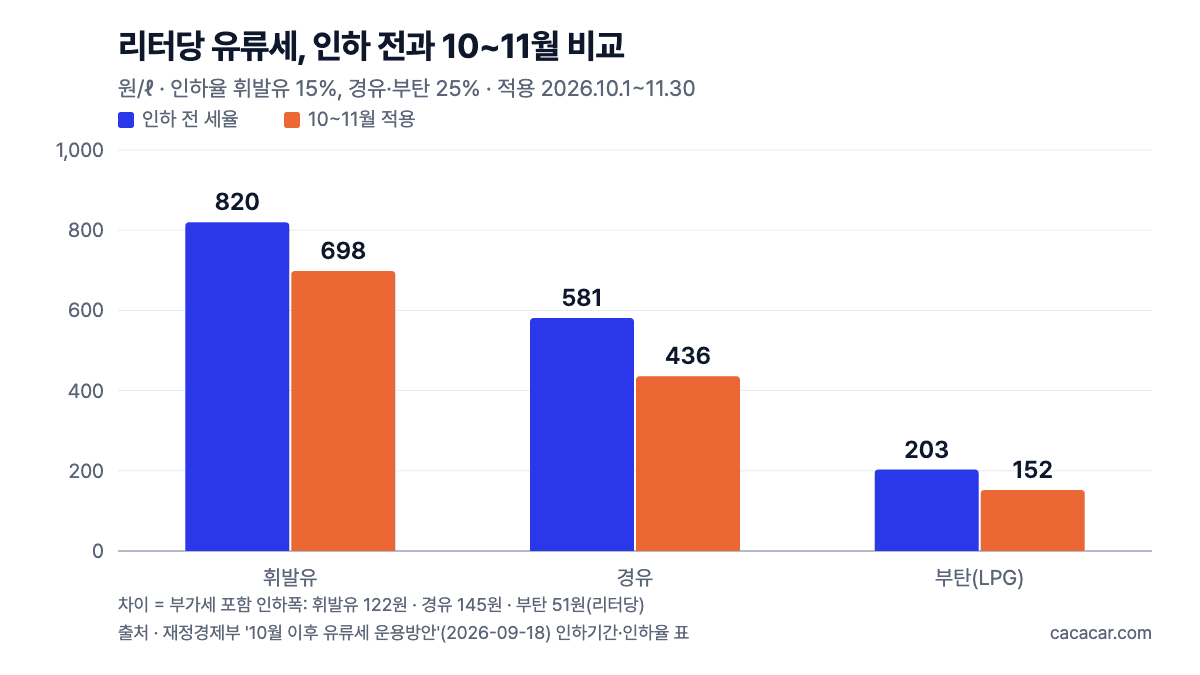 리터당 유류세 막대 차트: 인하 전 휘발유 820원·경유 581원·부탄 203원, 10~11월 휘발유 698원·경유 436원·부탄 152원