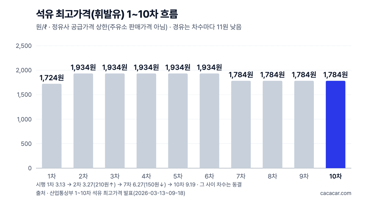 석유 가격 상한(보통휘발유, 정유사 공급가격) 막대 차트: 1차 1,724원, 2~6차 1,934원, 7~10차 1,784원