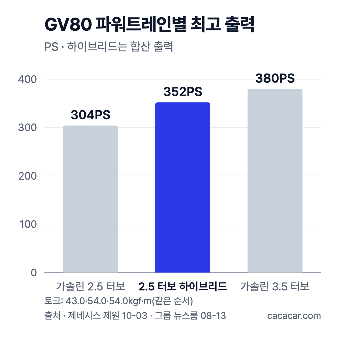GV80 파워트레인별 최고 출력 막대 차트: 가솔린 2.5 터보 304PS, 2.5 터보 하이브리드 합산 352PS, 가솔린 3.5 터보 380PS