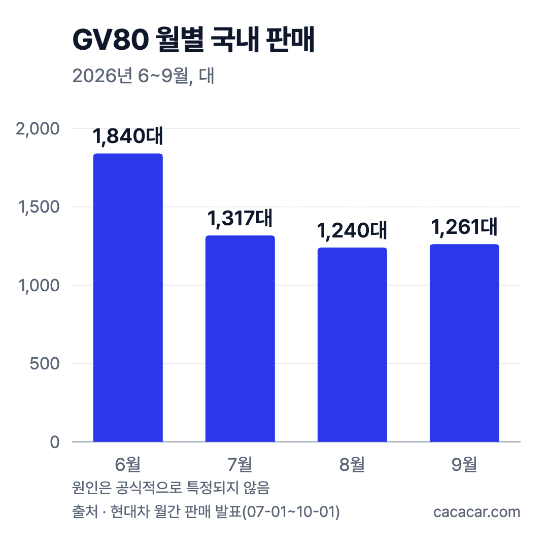 GV80 2026년 6~9월 국내 판매 막대 차트: 6월 1,840대, 7월 1,317대, 8월 1,240대, 9월 1,261대