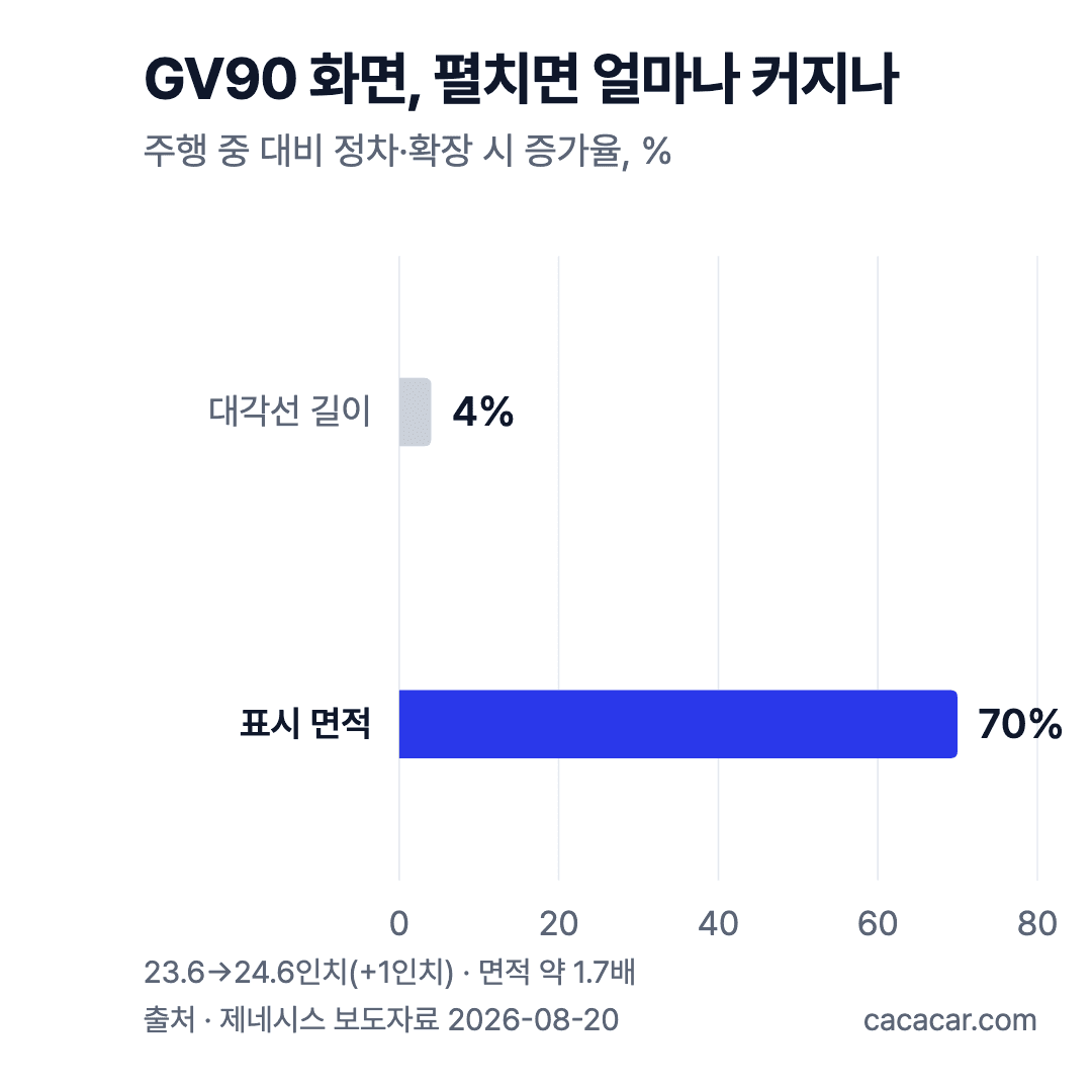 GV90 시네마틱 디스플레이 확장 시 증가율 막대그래프: 대각선 약 4% 증가, 표시 면적 약 70% 증가