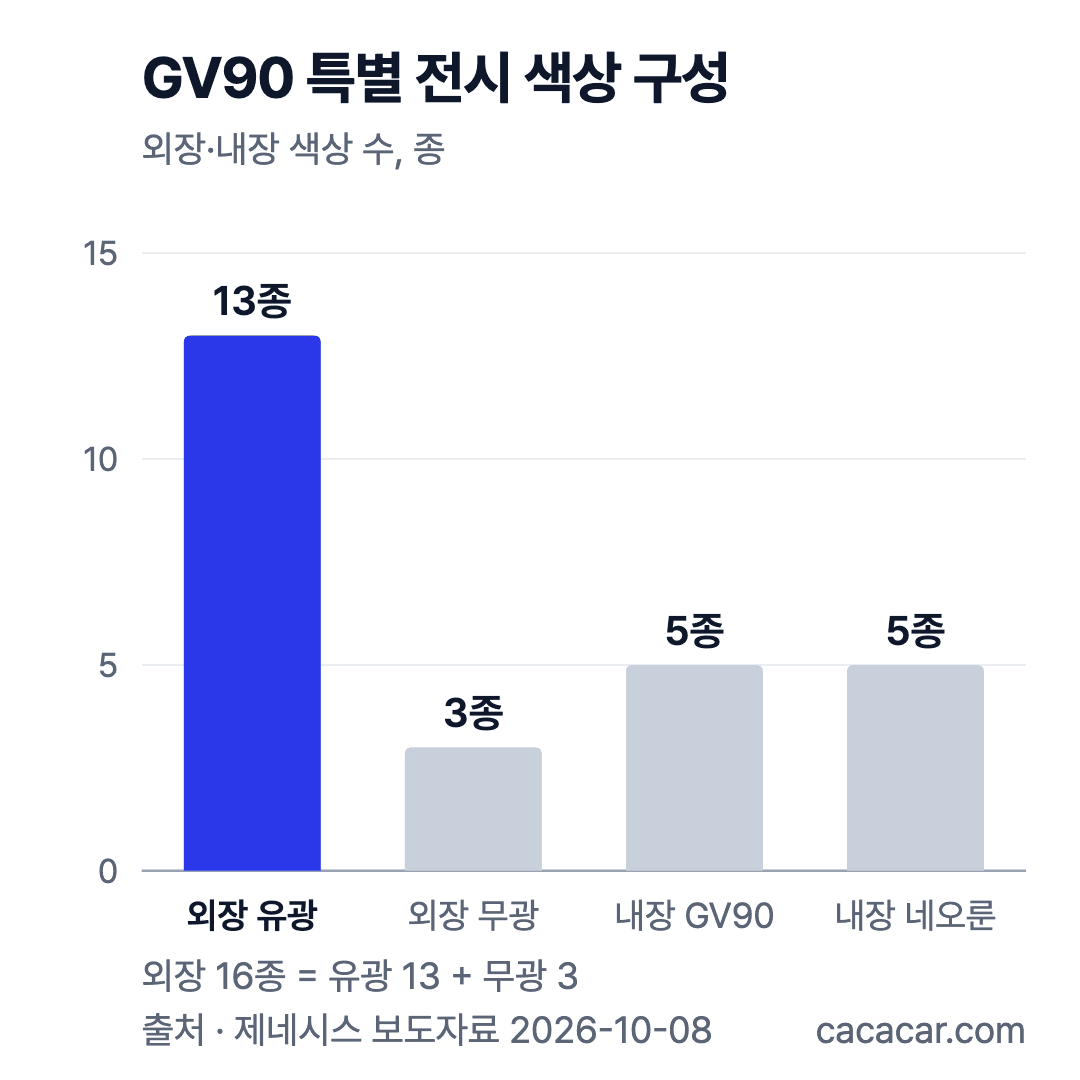 GV90 특별 전시 색상 구성 막대그래프: 외장 유광 13종, 외장 무광 3종, 내장 GV90 5종, 내장 네오룬 5종