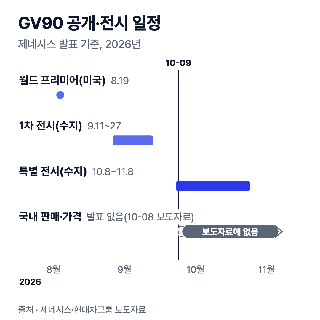 GV90 공개·전시 일정: 8월 19일 월드 프리미어, 9월 11~27일 1차 전시, 10월 8일~11월 8일 특별 전시, 국내 판매·가격은 10-08 보도자료에 없음
