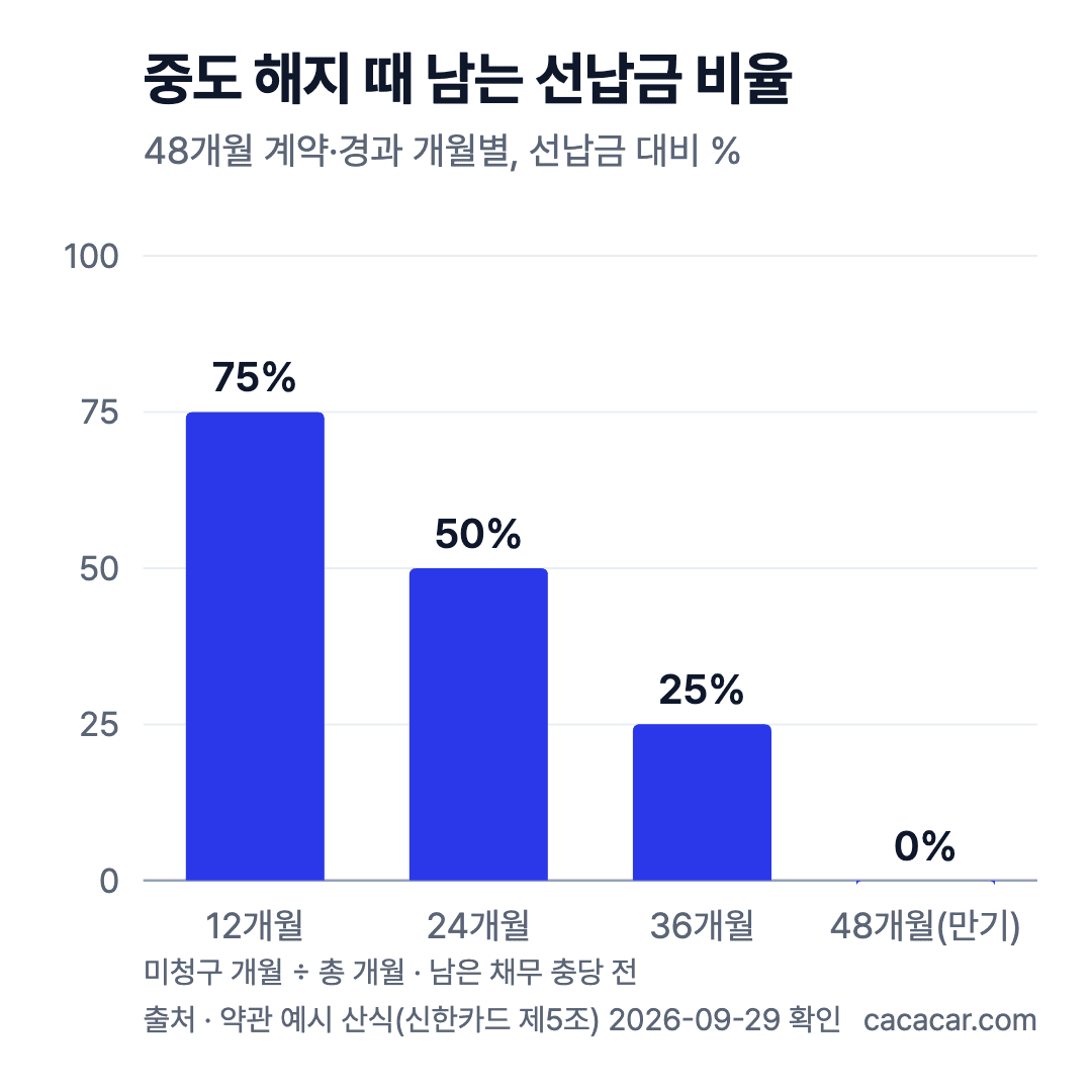 48개월 계약 중도 해지 시 경과 개월별 남는 선납금 비율: 12개월 75%, 24개월 50%, 36개월 25%, 만기 0%