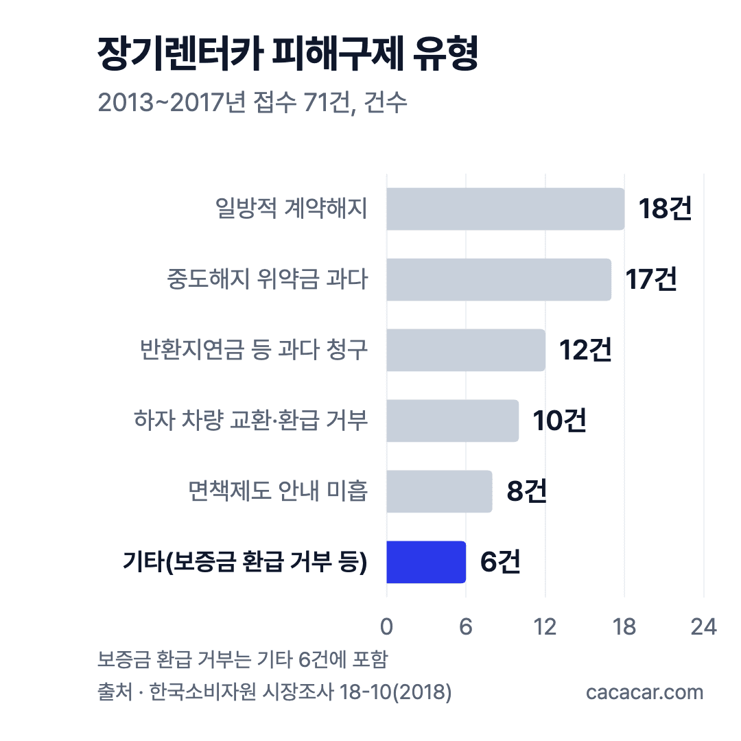 한국소비자원 2013~2017년 장기렌터카 피해구제 71건 유형별 건수 막대 차트: 일방적 계약해지 18건, 중도해지 위약금 과다 17건, 반환지연금 등 과다 청구 12건, 하자 차량 교환·환급 거부 10건, 면책제도 안내 미흡 8건, 기타(보증금 환급 거부 등) 6건
