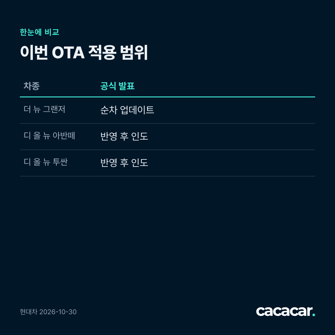 이번 OTA 적용 범위: 더 뉴 그랜저 / 순차 업데이트 · 디 올 뉴 아반떼 / 반영 후 인도 · 디 올 뉴 투싼 / 반영 후 인도