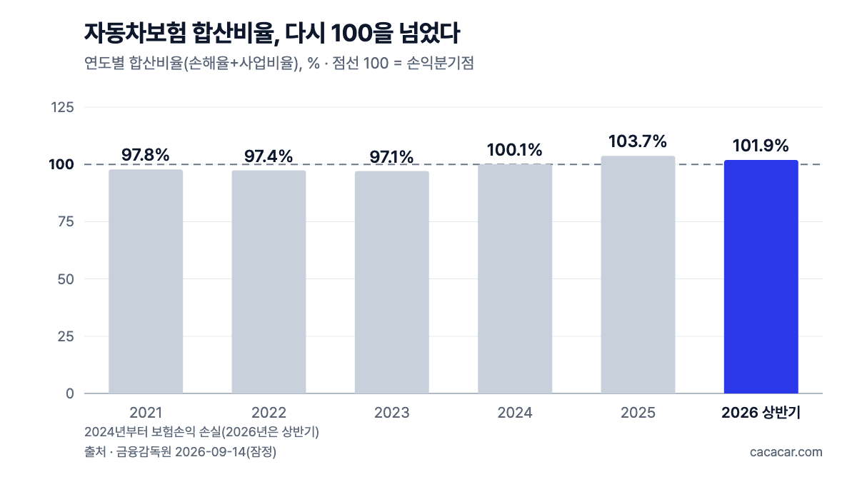 자동차보험 합산비율 연도별 막대 차트와 손익분기점 100 점선. 2021년 97.8%, 2022년 97.4%, 2023년 97.1%, 2024년 100.1%, 2025년 103.7%, 2026년 상반기 101.9%