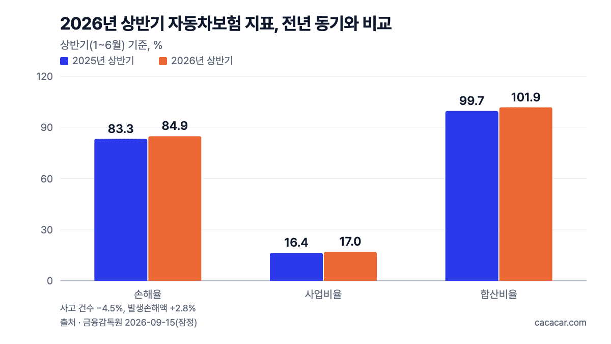 2026년 상반기 자동차보험 손해율 84.9%, 사업비율 17.0%, 합산비율 101.9%를 2025년 상반기 83.3%, 16.4%, 99.7%와 비교한 막대 차트