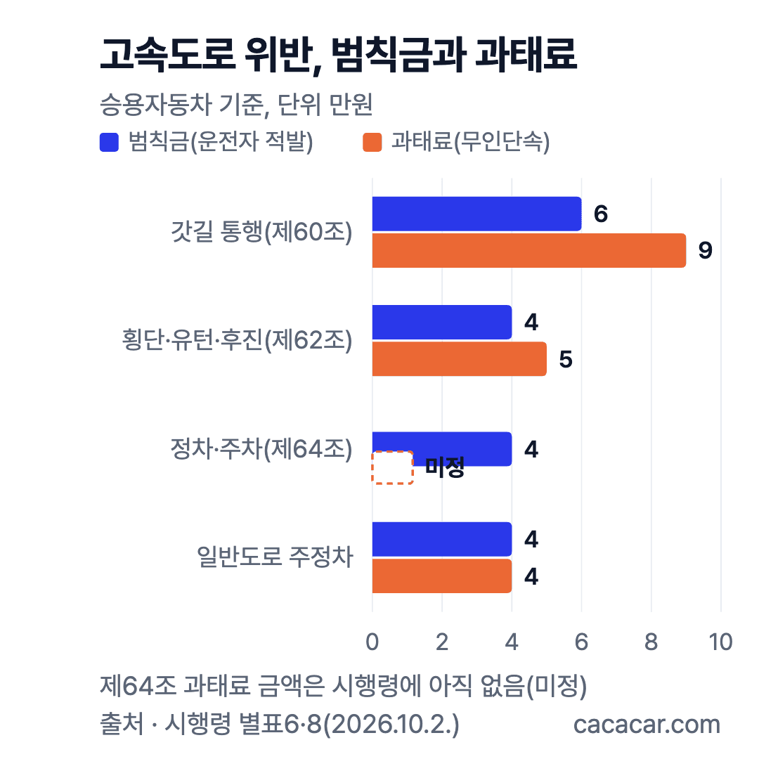 승용차 기준 고속도로 위반별 범칙금과 무인단속 과태료 비교. 갓길 통행 6만·9만원, 횡단·유턴·후진 4만·5만원, 정차·주차는 범칙금 4만원·과태료 미정