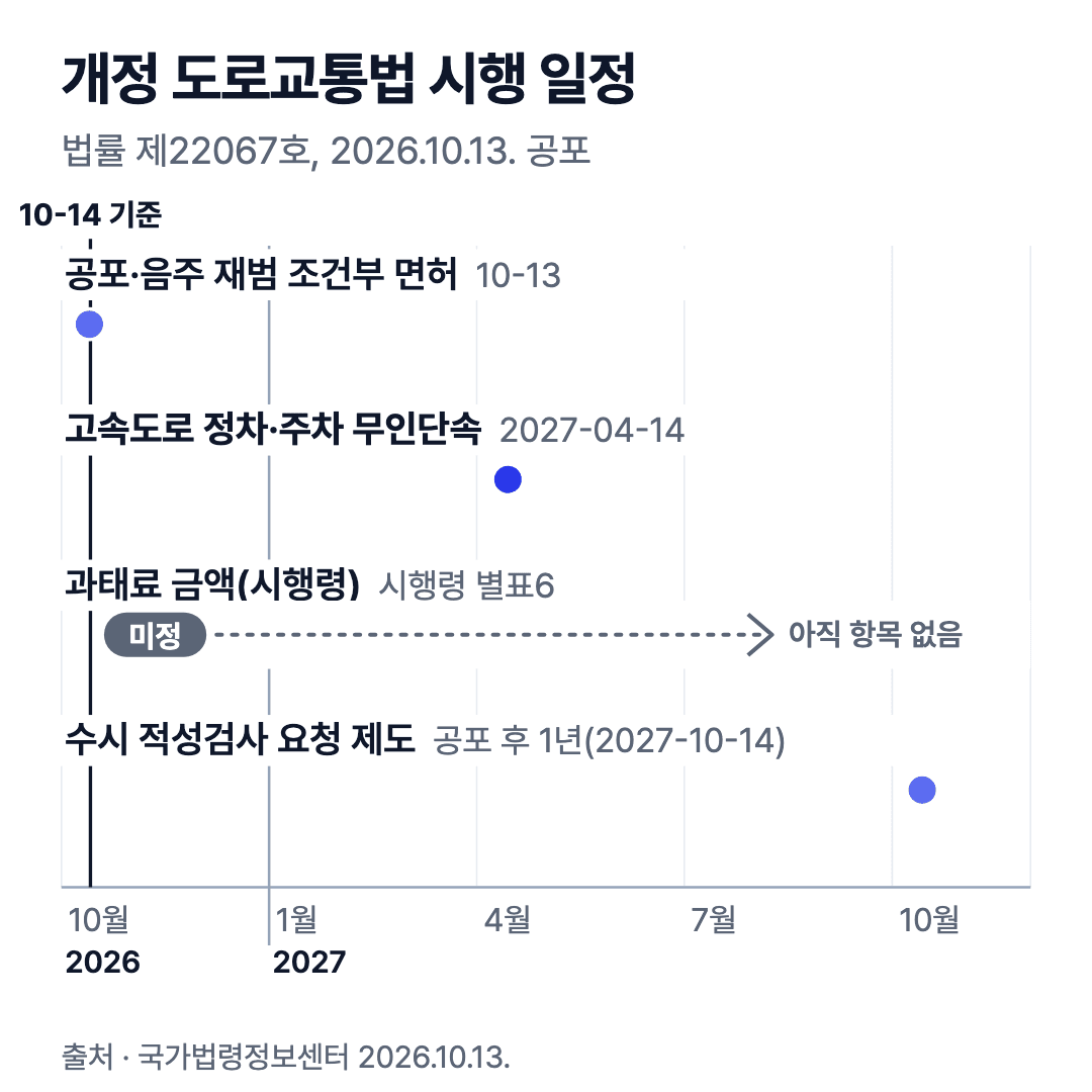 개정 도로교통법 시행 일정. 2026년 10월 13일 공포, 2027년 4월 14일 고속도로 정차·주차 무인단속 근거 시행, 2027년 10월 14일 수시 적성검사, 과태료 금액은 미정