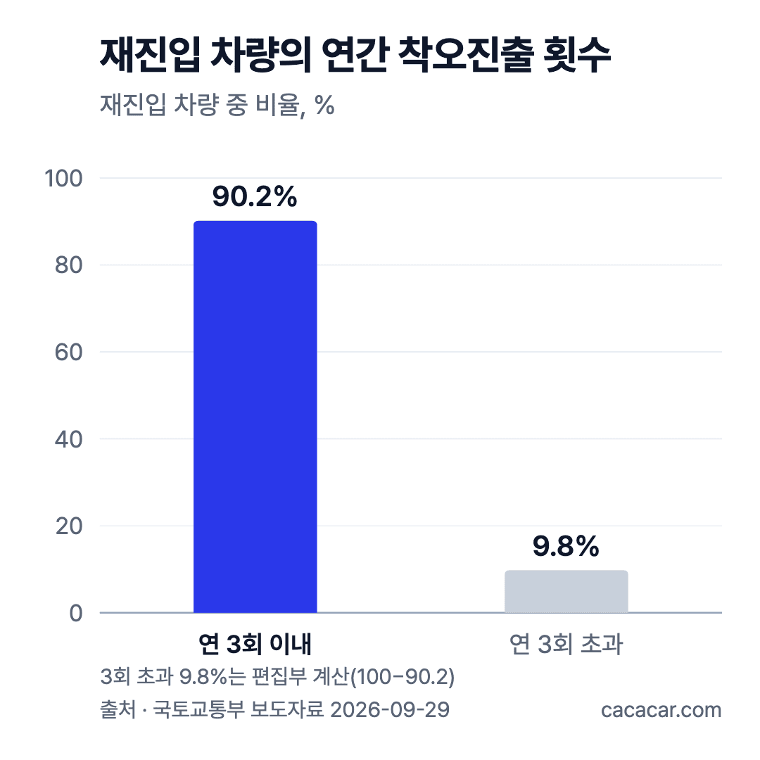 막대 차트: 재진입 차량 중 연 3회 이내 착오진출 90.2%, 연 3회 초과 9.8%(편집부 계산)