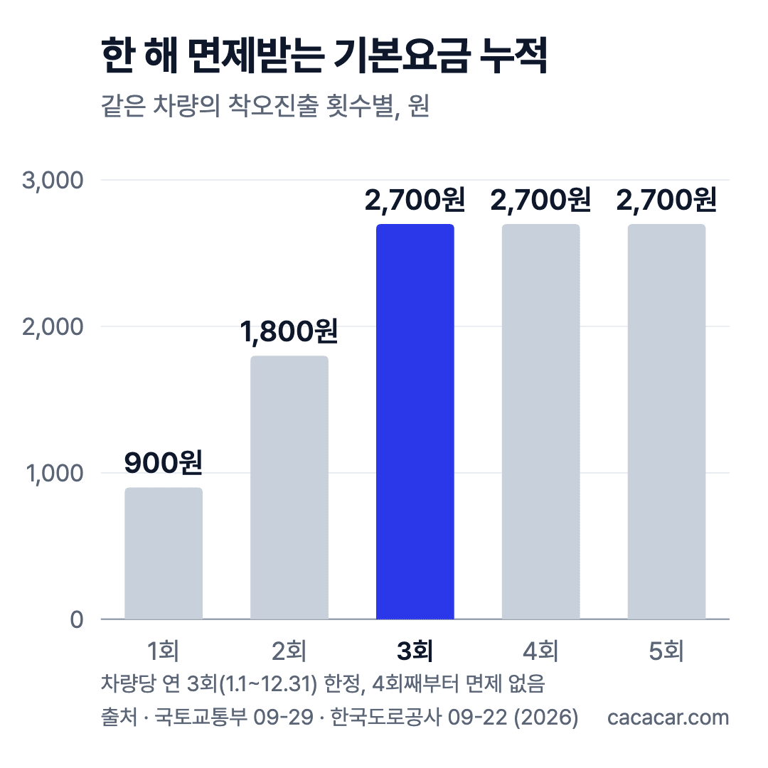 막대 차트: 한 해 착오진출 횟수별 면제 기본요금 누적, 1회 900원·2회 1,800원·3회 2,700원, 4회째부터 늘지 않음