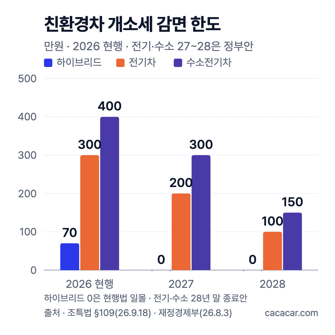 친환경차 개별소비세 감면 한도 막대그래프. 2026년 하이브리드 70만·전기 300만·수소 400만원, 2027년 0·200만·300만원, 2028년 0·100만·150만원(정부안)