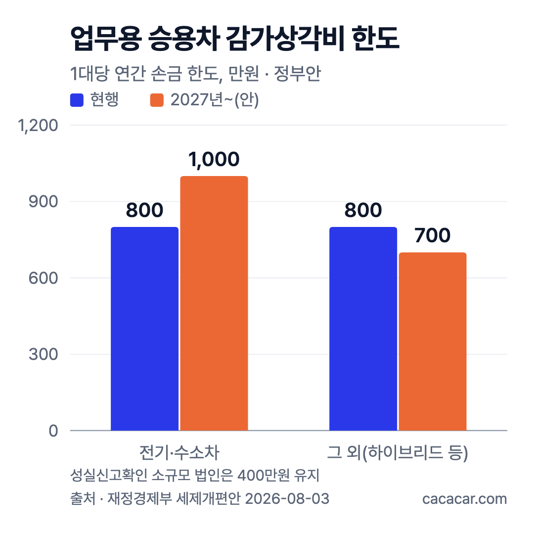업무용 승용차 감가상각비 연간 한도 막대그래프. 전기·수소차 800만→1,000만원, 하이브리드 등 그 외 차량 800만→700만원(정부안)