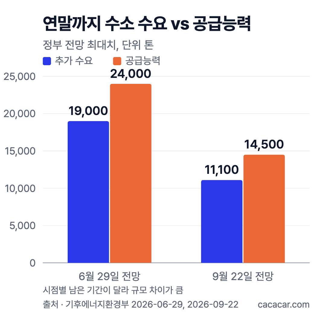 막대그래프. 연말까지 수소 추가 수요와 공급능력 전망: 6월 29일 1만 9천 톤 대 2만 4천 톤, 9월 22일 1만 1,100톤 대 1만 4,500톤