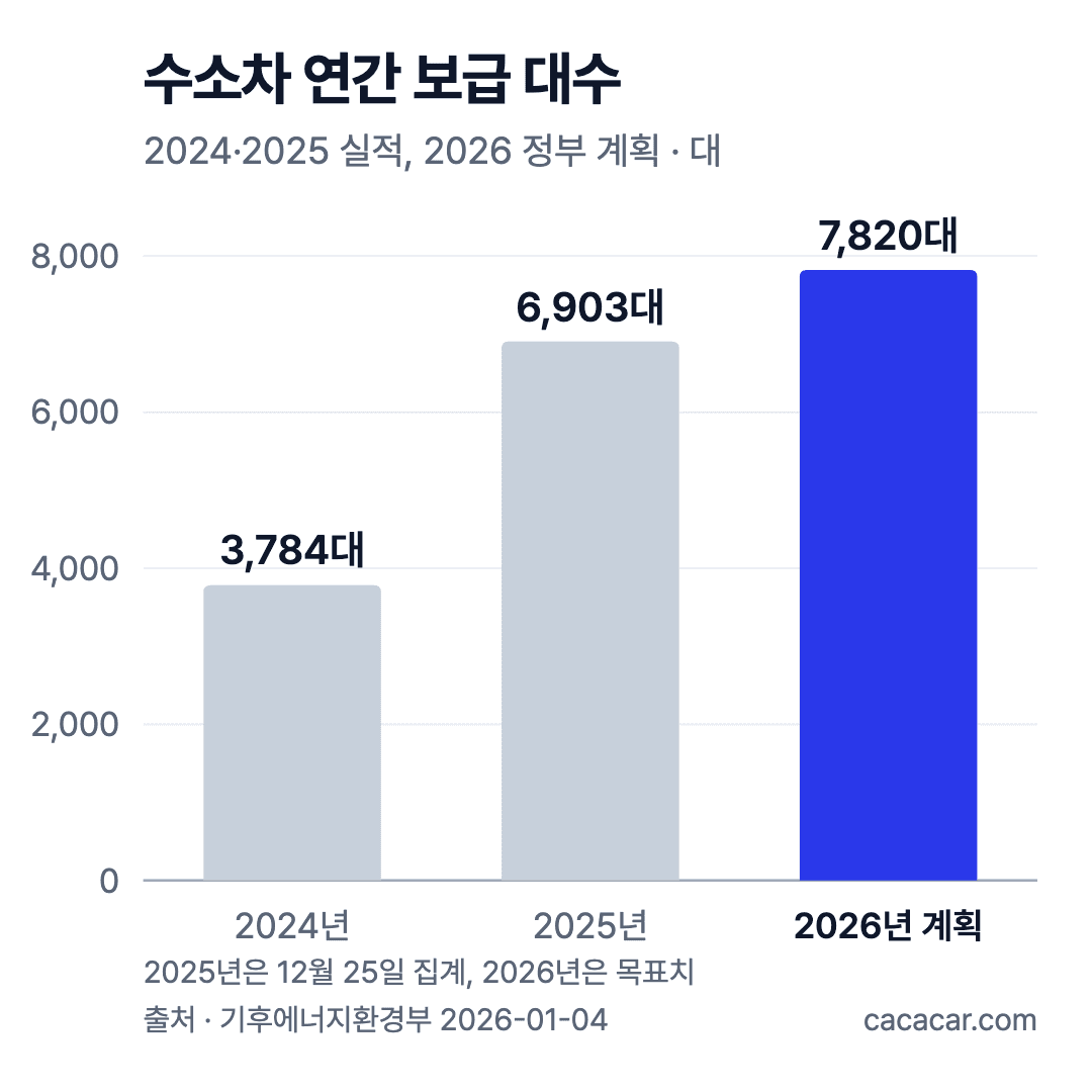 막대그래프. 수소차 연간 보급 대수: 2024년 3,784대, 2025년 6,903대, 2026년 정부 계획 7,820대