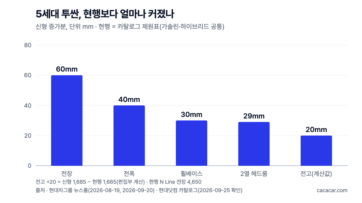 디 올 뉴 투싼의 현행 대비 증가분 막대 차트. 전장 +60, 전폭 +40, 휠베이스 +30, 2열 헤드룸 +29, 전고 +20mm(계산값)