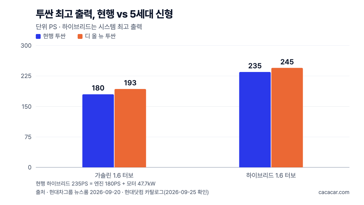 현행 투싼과 디 올 뉴 투싼의 최고 출력 비교 막대 차트. 가솔린 1.6 터보 180→193PS, 하이브리드 시스템 출력 235→245PS