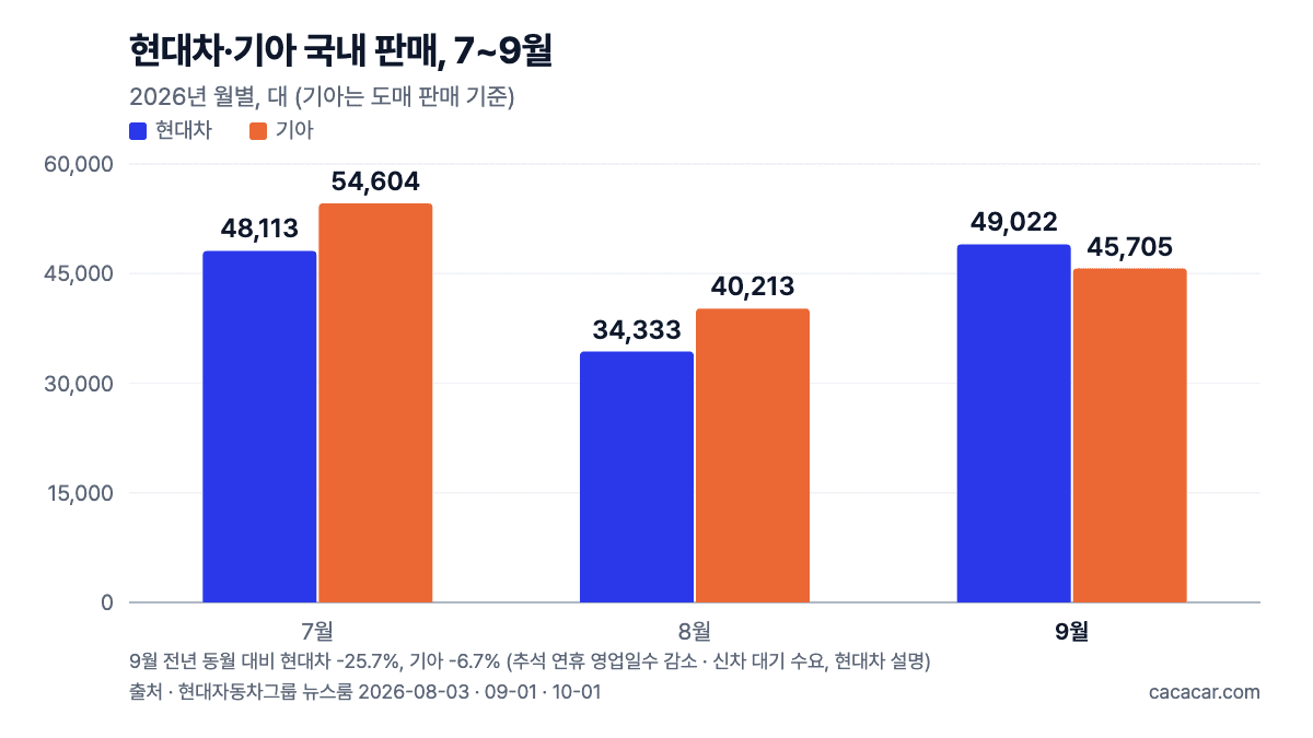 2026년 7~9월 현대차·기아 국내 판매 막대 차트: 현대차 48,113·34,333·49,022대, 기아 54,604·40,213·45,705대