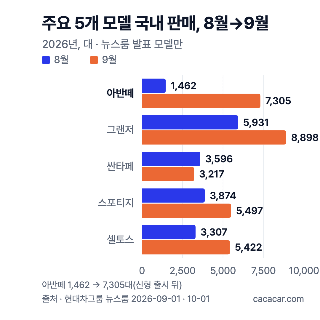 주요 5개 모델 8월→9월 국내 판매 가로 막대 차트, 아반떼 강조: 아반떼 1,462→7,305, 그랜저 5,931→8,898, 싼타페 3,596→3,217, 스포티지 3,874→5,497, 셀토스 3,307→5,422