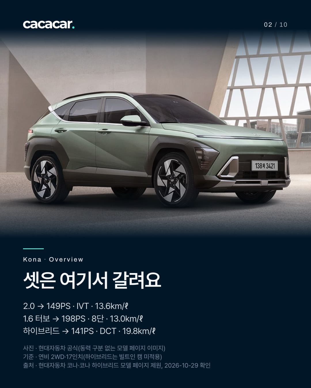 2장. 밝은 건축 공간에 선 세이지 그린 코나를 앞쪽 비스듬히 본 모습. 제목 '셋은 여기서 갈려요' — 2.0은 149PS·IVT·13.6km/ℓ, 1.6 터보는 198PS·8단·13.0km/ℓ, 하이브리드는 141PS·D