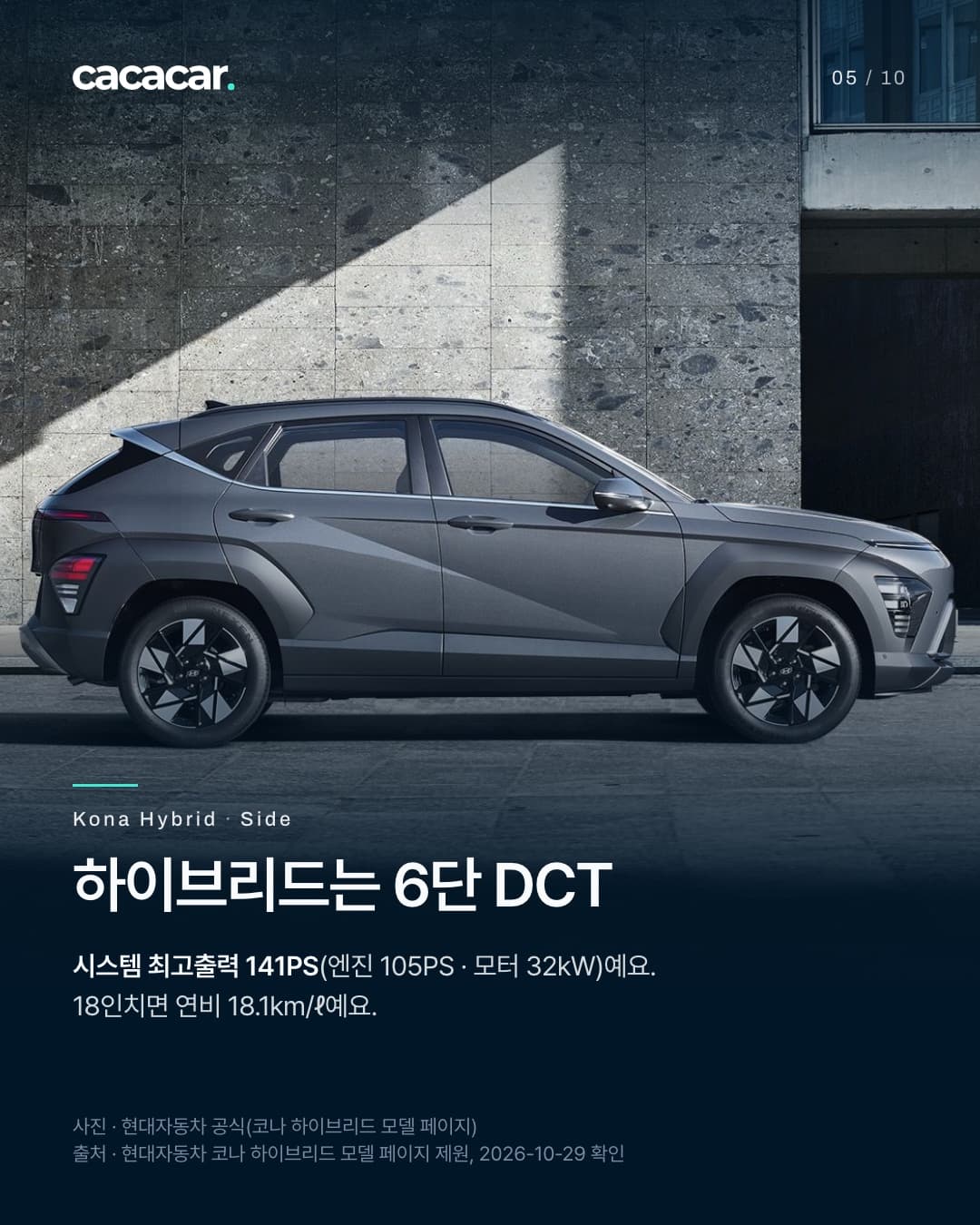 5장. 콘크리트 벽 앞 회색 코나 하이브리드의 옆모습. 제목 '하이브리드는 6단 DCT' — 시스템 최고출력 141PS(엔진 105PS · 모터 32kW), 18인치면 연비 18.1km/ℓ.