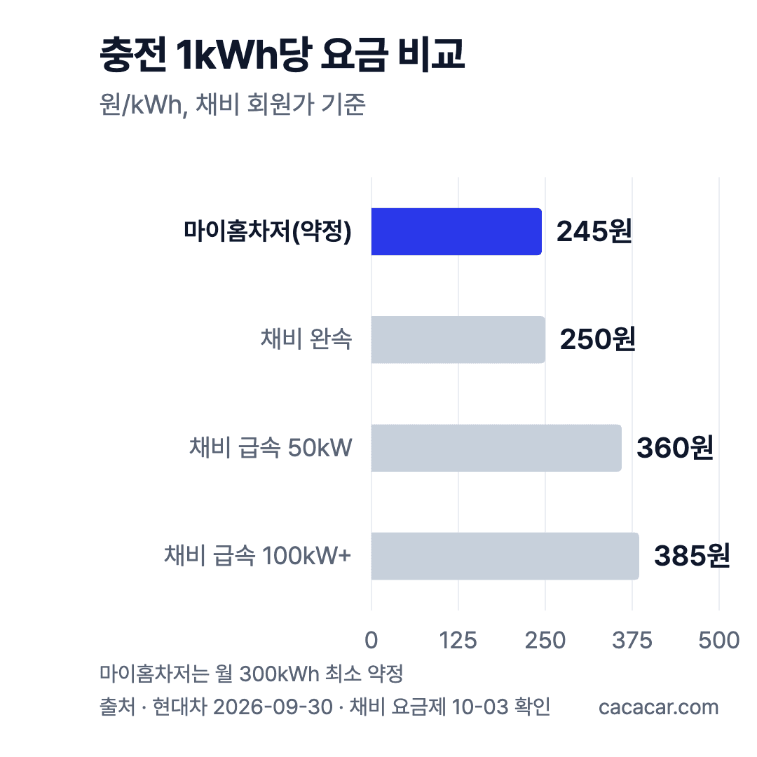 1kWh당 충전 요금 막대그래프: 마이홈차저 약정 245원, 채비 완속 250원, 급속 50kW 360원, 100kW 이상 385원