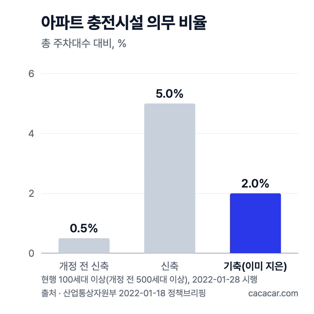 아파트 충전시설 의무 설치 비율 막대그래프: 개정 전 신축 0.5%, 신축 5%, 기축 2%