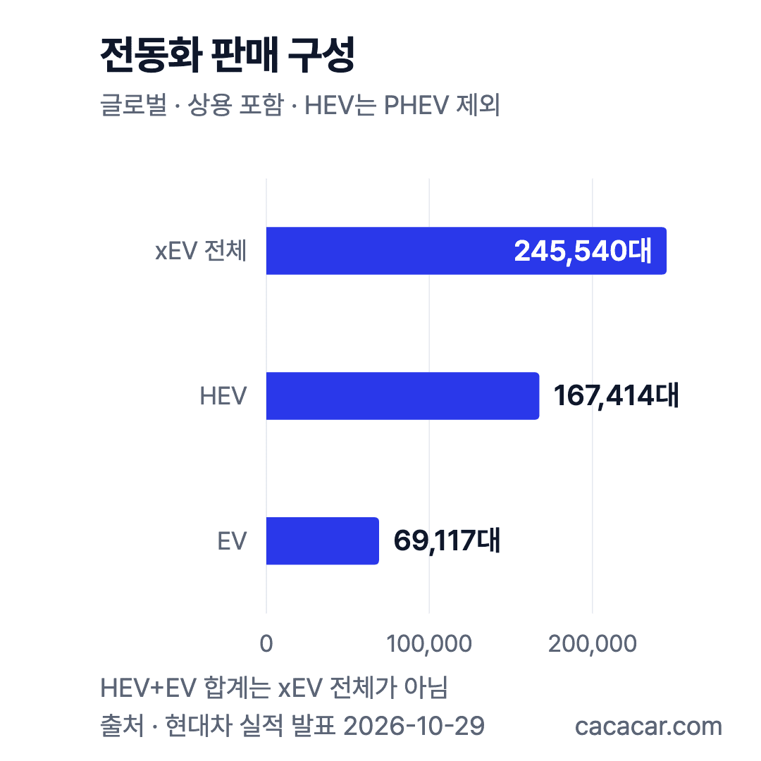 전동화 판매 구성 글로벌 · 상용 포함 · HEV는 PHEV 제외 xEV 전체, HEV, EV