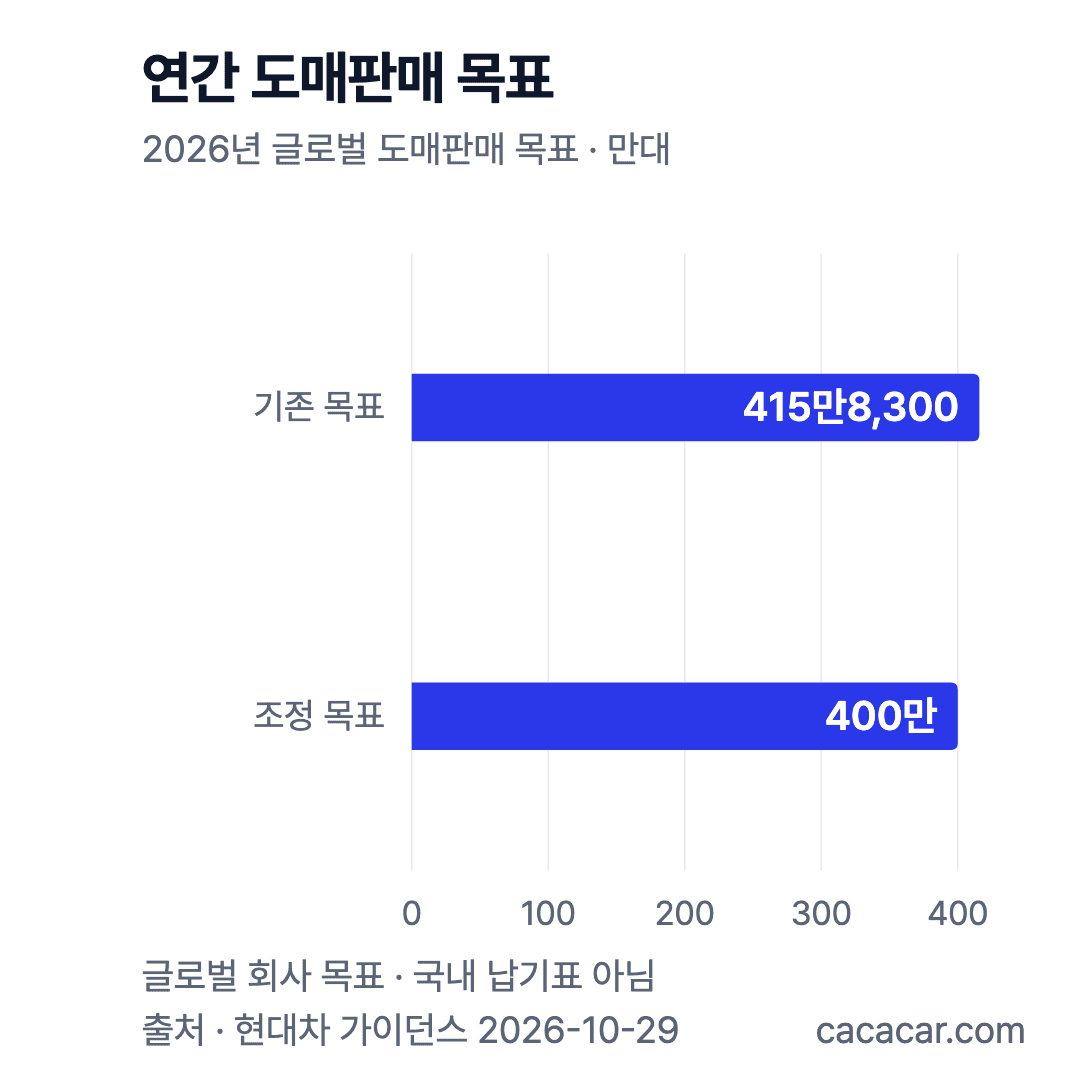 연간 도매판매 목표 2026년 계획 · 실제 판매 결과 아님 기존 목표, 조정 목표