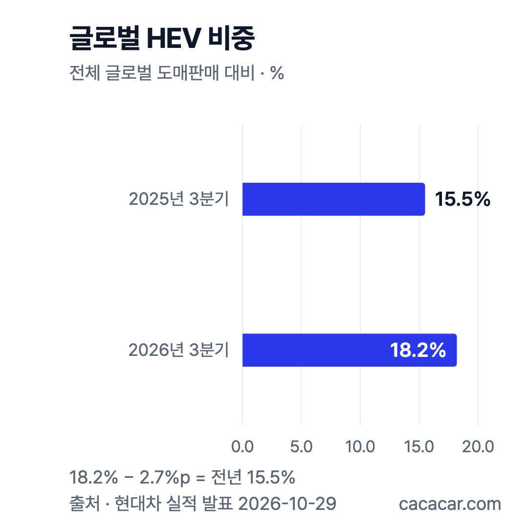 현대차 글로벌 도매판매 HEV 비중: 2025년 3분기15.5%, 2026년3분기18.2%, 2.7%포인트 상승