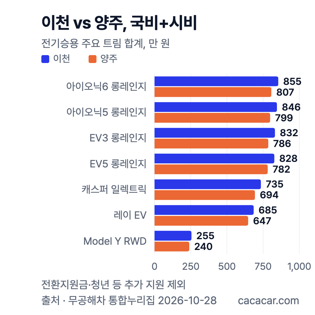 이천과 양주의 전기승용 7개 트림 국비+시비 합계 가로 막대그래프: 아이오닉6 롱레인지 855 대 807만 원부터 Model Y RWD 255 대 240만 원까지