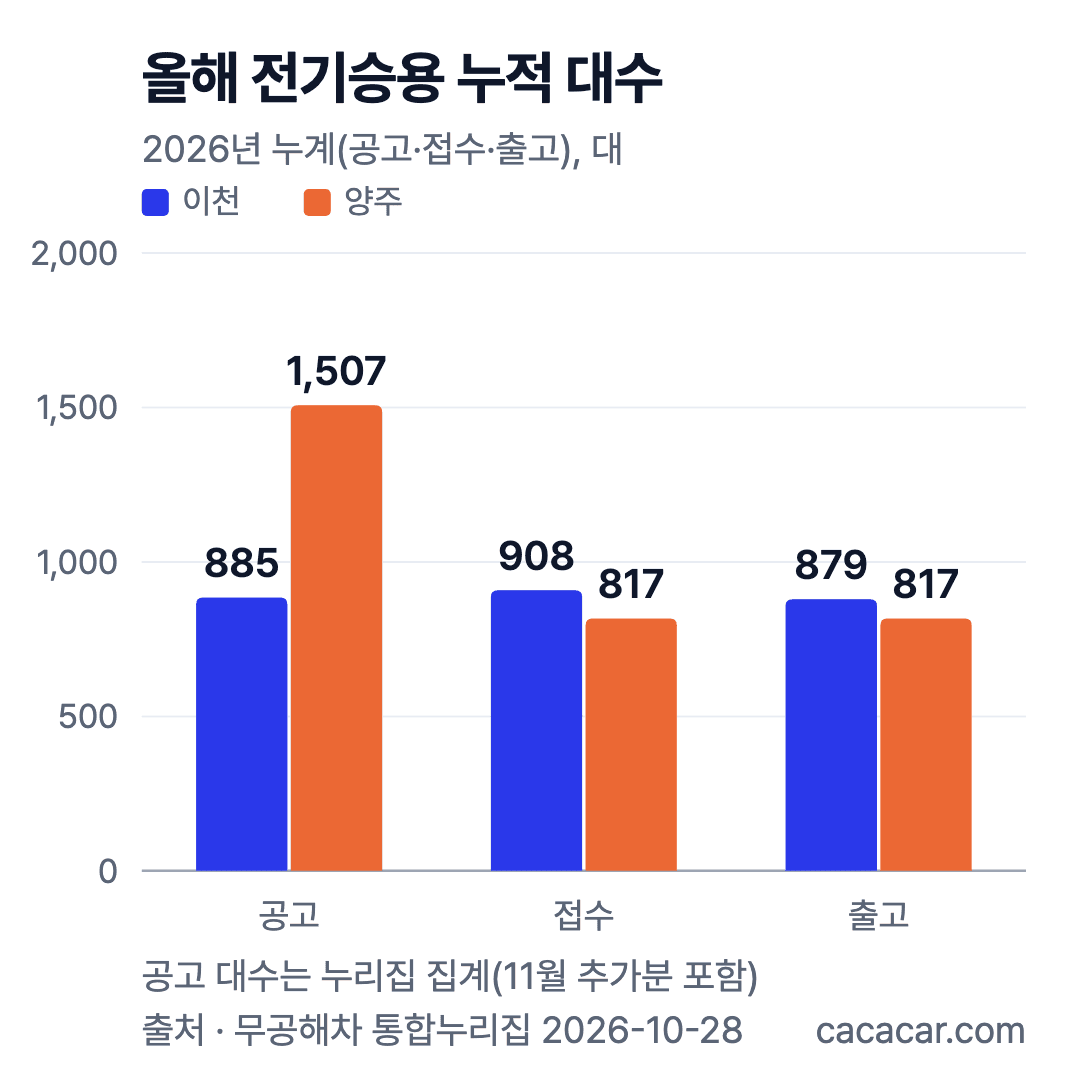 이천과 양주의 2026년 전기승용 누적 대수 막대그래프: 이천 공고 885·접수 908·출고 879대, 양주 공고 1,507·접수 817·출고 817대