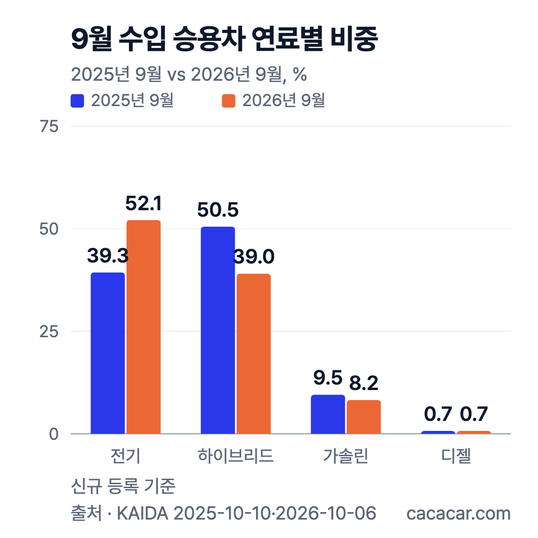 9월 수입 승용차 연료별 비중 막대그래프: 전기 39.3%→52.1%, 하이브리드 50.5%→39.0%, 가솔린 9.5%→8.2%, 디젤 0.7% 유지